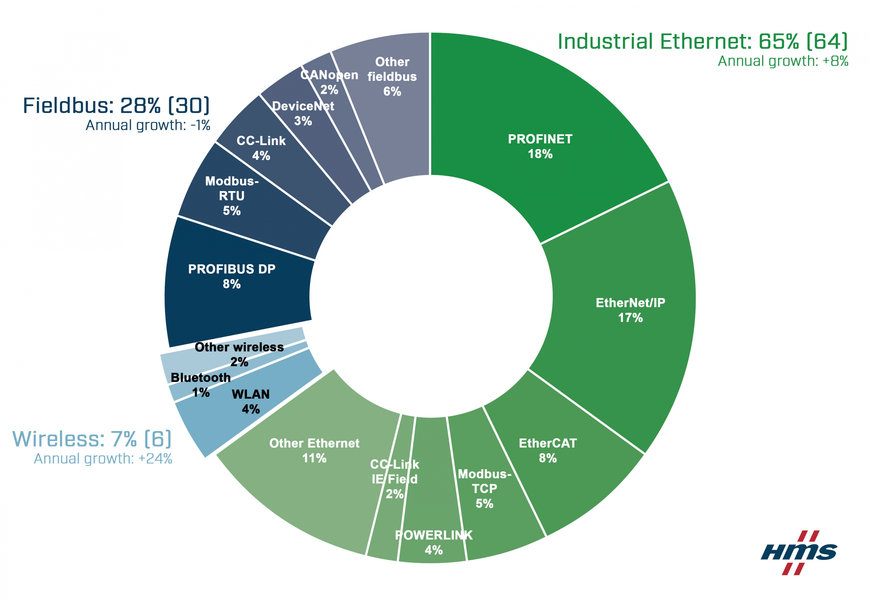 Fortsat vækst i industrielle netværk på trods af pandemien – 2021 markedsandele for industrielle netværk ifølge HMS Networks
